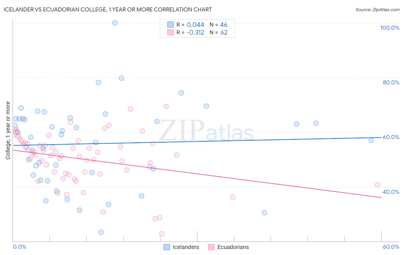 Icelander vs Ecuadorian College, 1 year or more