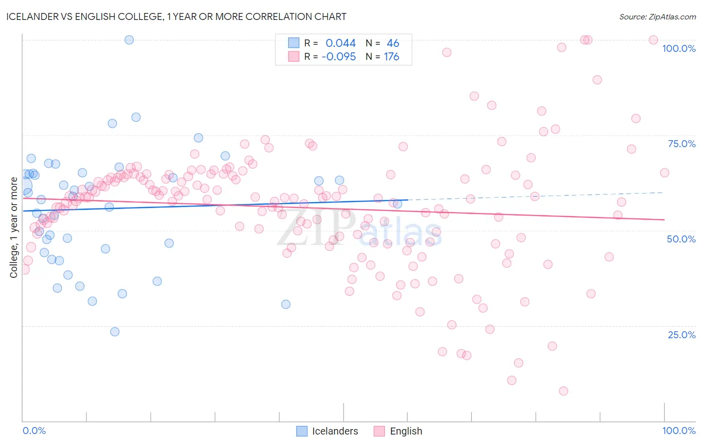 Icelander vs English College, 1 year or more