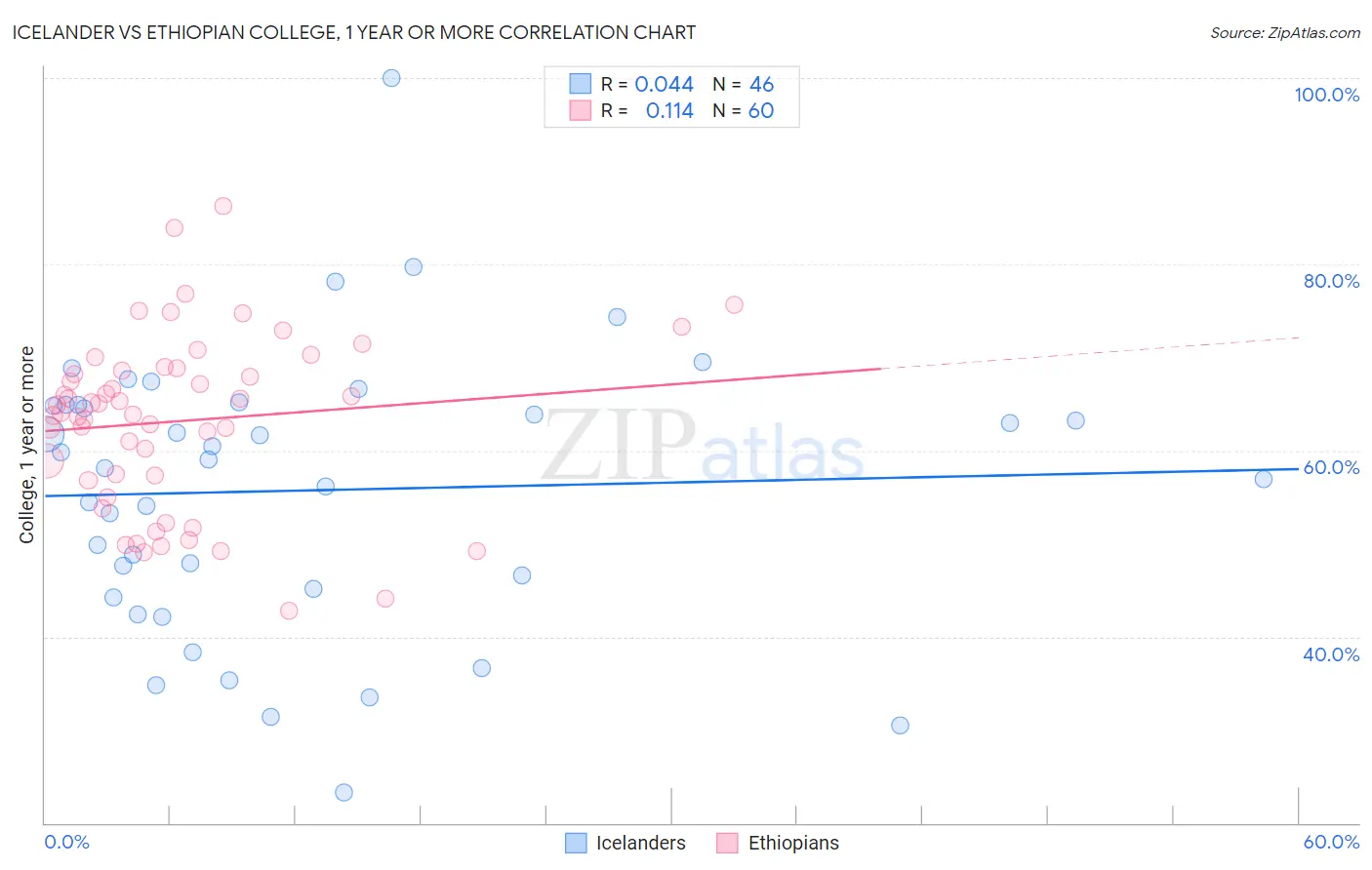 Icelander vs Ethiopian College, 1 year or more