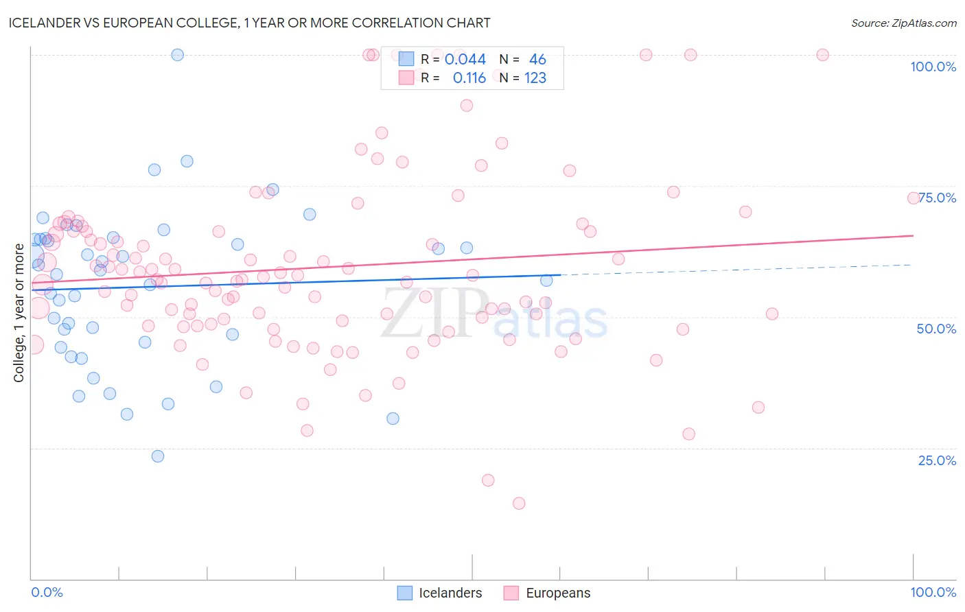 Icelander vs European College, 1 year or more