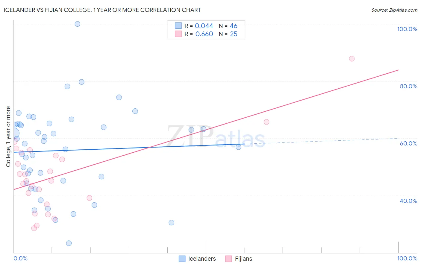 Icelander vs Fijian College, 1 year or more