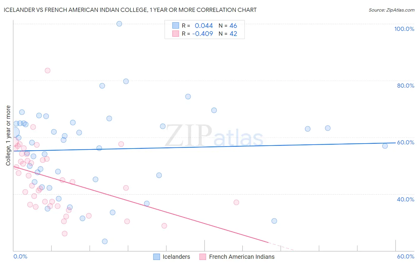 Icelander vs French American Indian College, 1 year or more