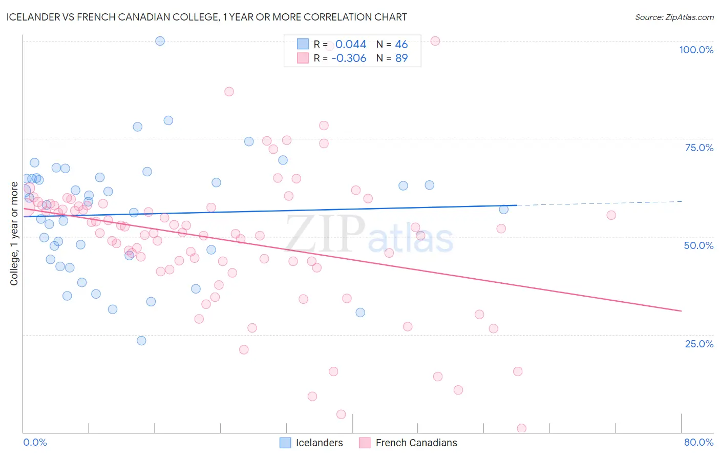 Icelander vs French Canadian College, 1 year or more
