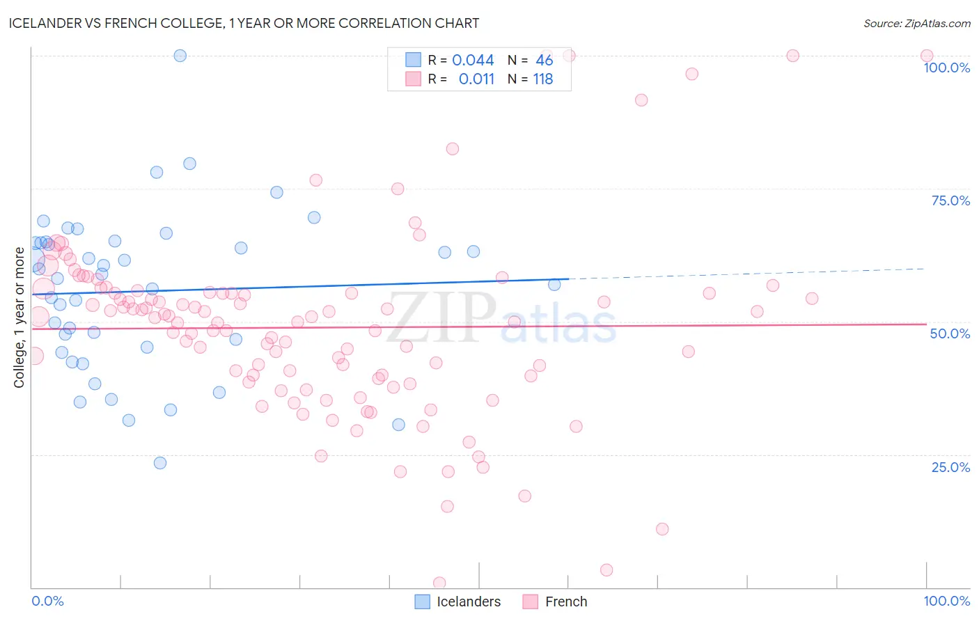 Icelander vs French College, 1 year or more