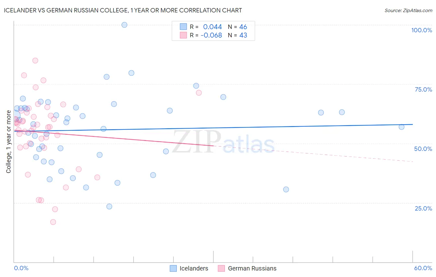 Icelander vs German Russian College, 1 year or more