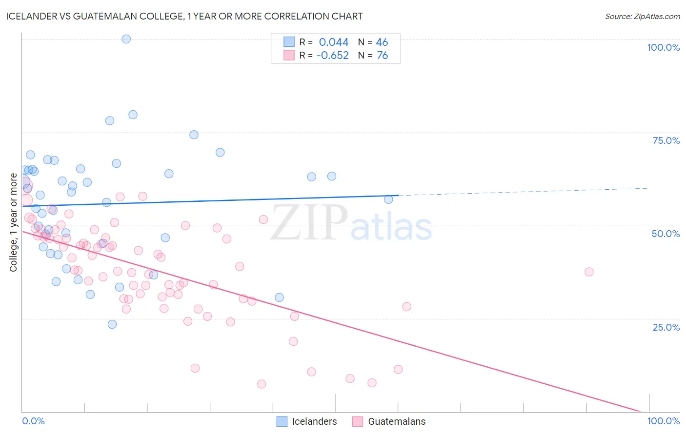 Icelander vs Guatemalan College, 1 year or more