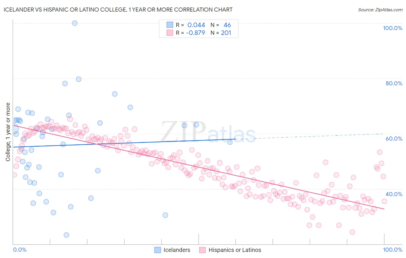 Icelander vs Hispanic or Latino College, 1 year or more