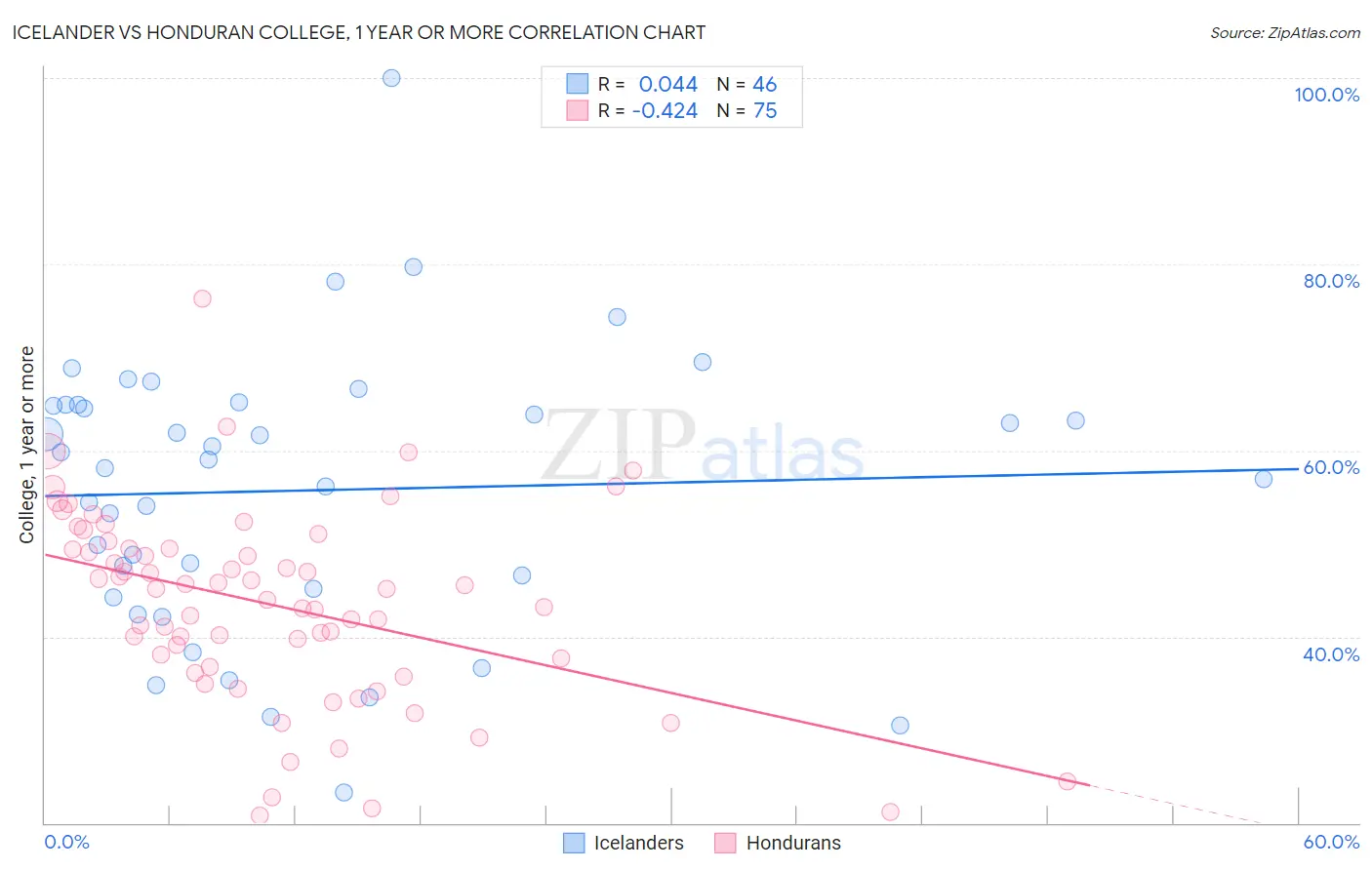 Icelander vs Honduran College, 1 year or more