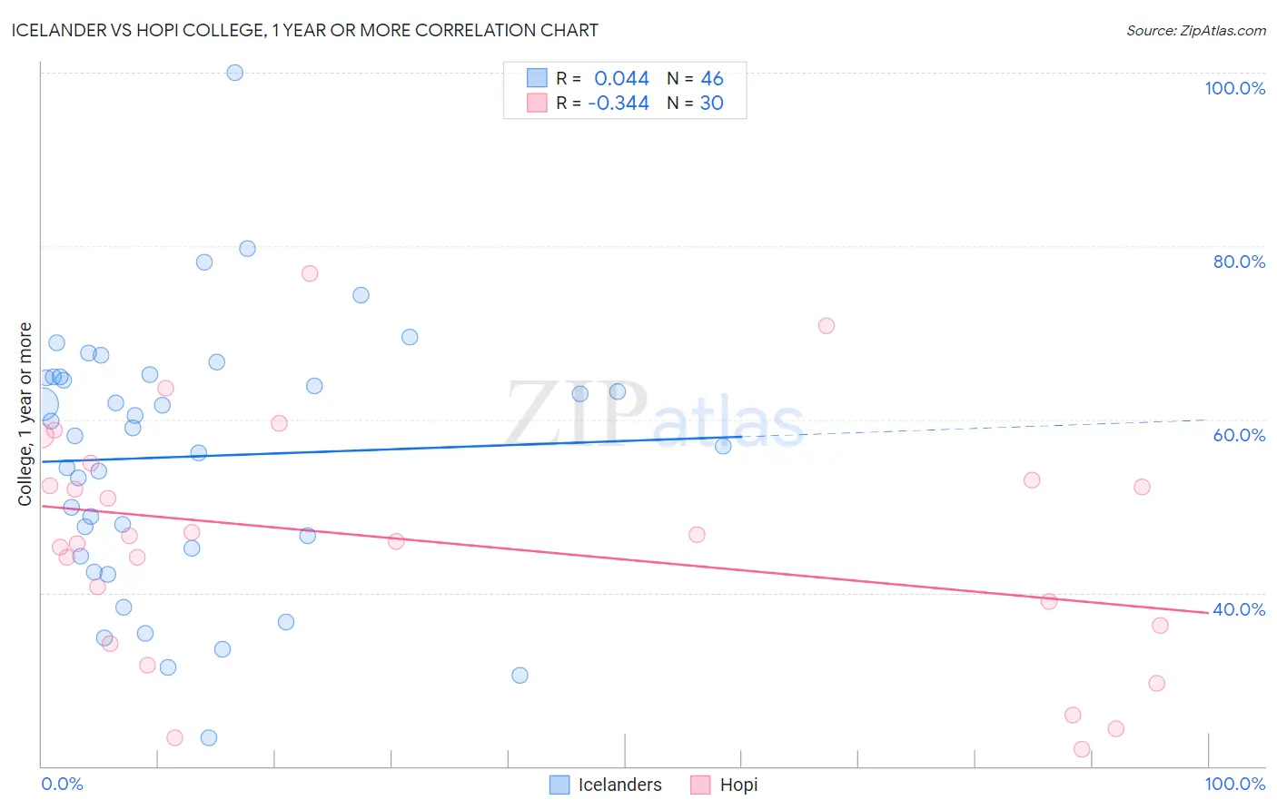 Icelander vs Hopi College, 1 year or more