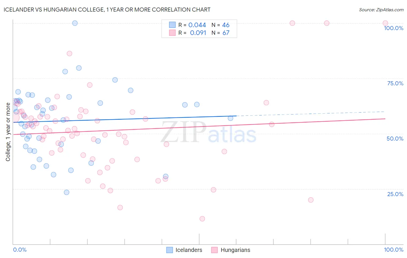 Icelander vs Hungarian College, 1 year or more