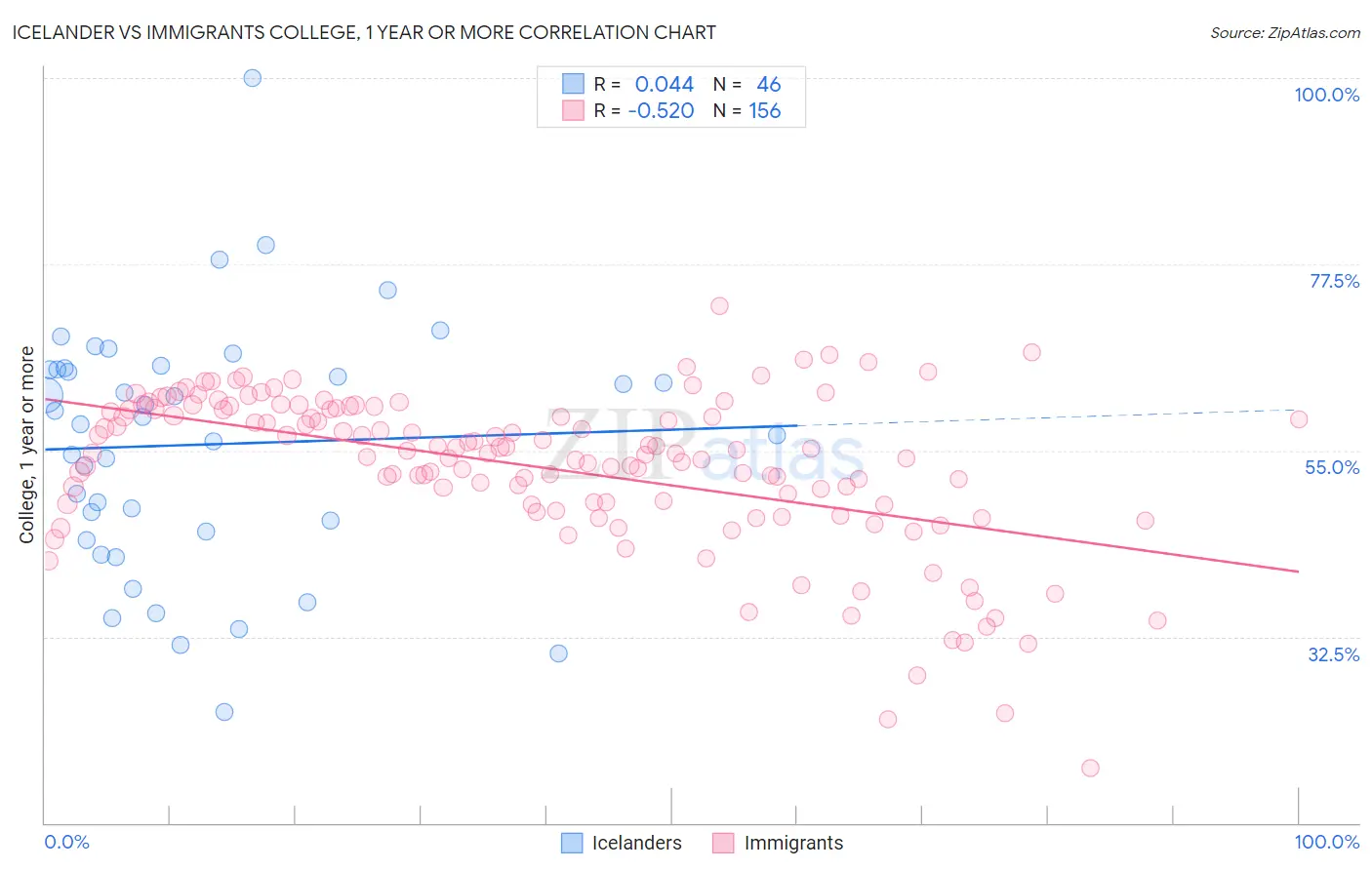 Icelander vs Immigrants College, 1 year or more