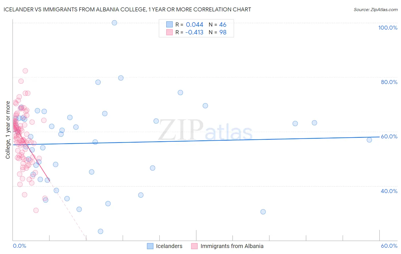 Icelander vs Immigrants from Albania College, 1 year or more