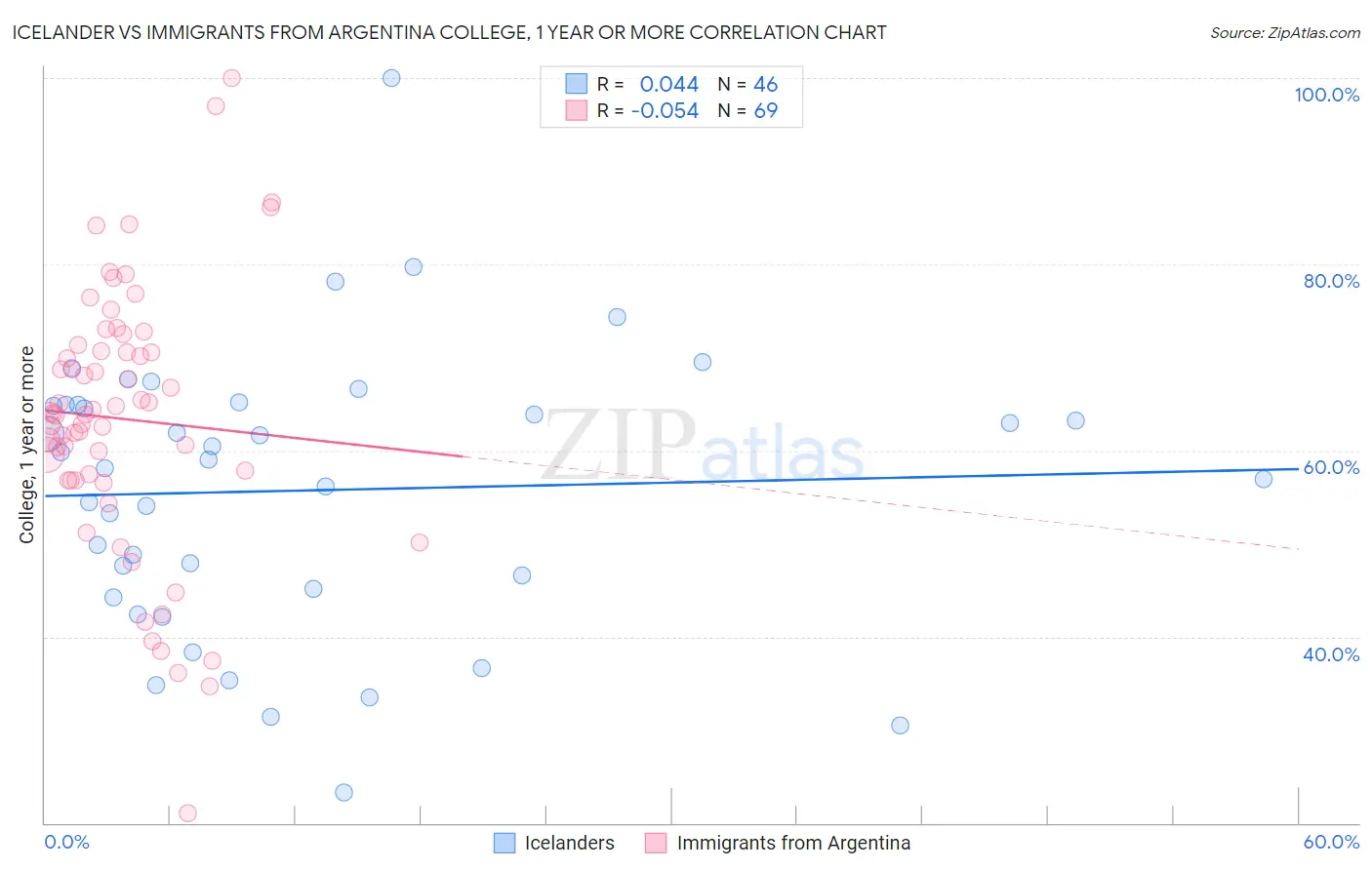 Icelander vs Immigrants from Argentina College, 1 year or more