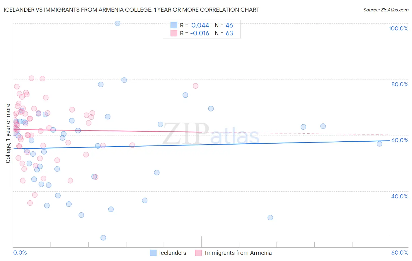 Icelander vs Immigrants from Armenia College, 1 year or more