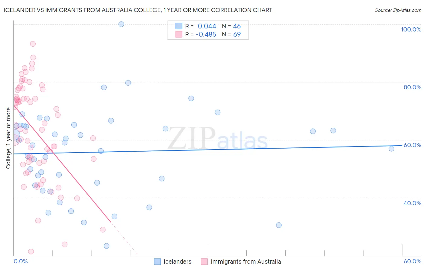 Icelander vs Immigrants from Australia College, 1 year or more