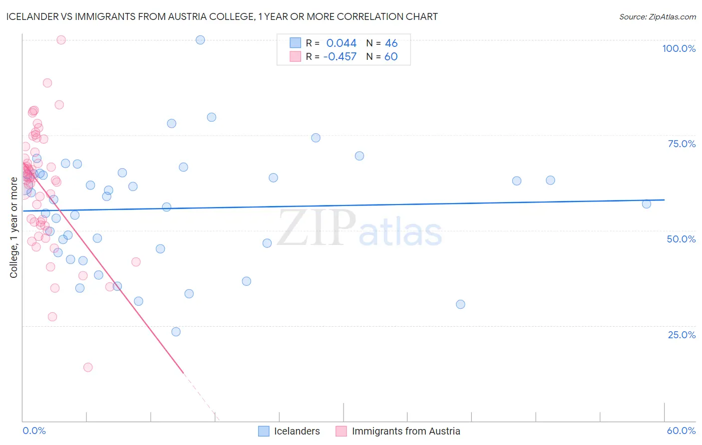 Icelander vs Immigrants from Austria College, 1 year or more