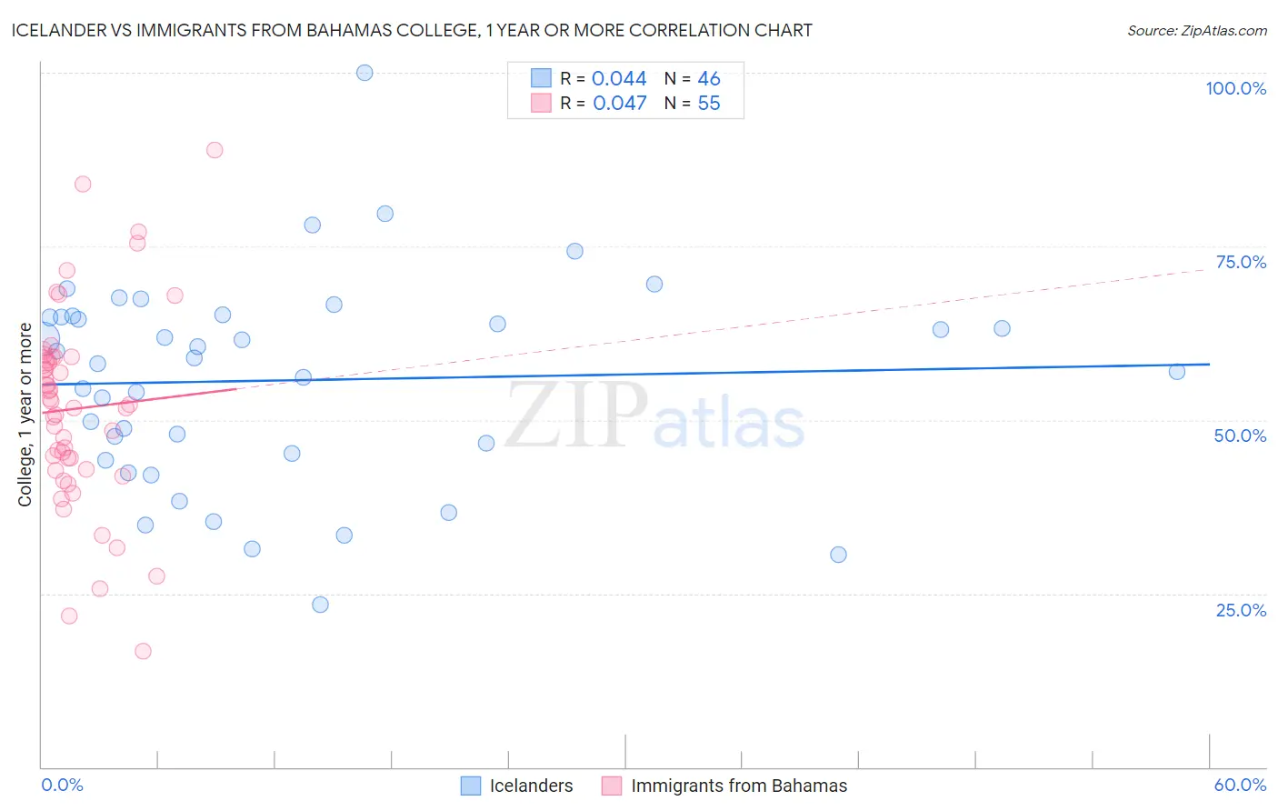 Icelander vs Immigrants from Bahamas College, 1 year or more