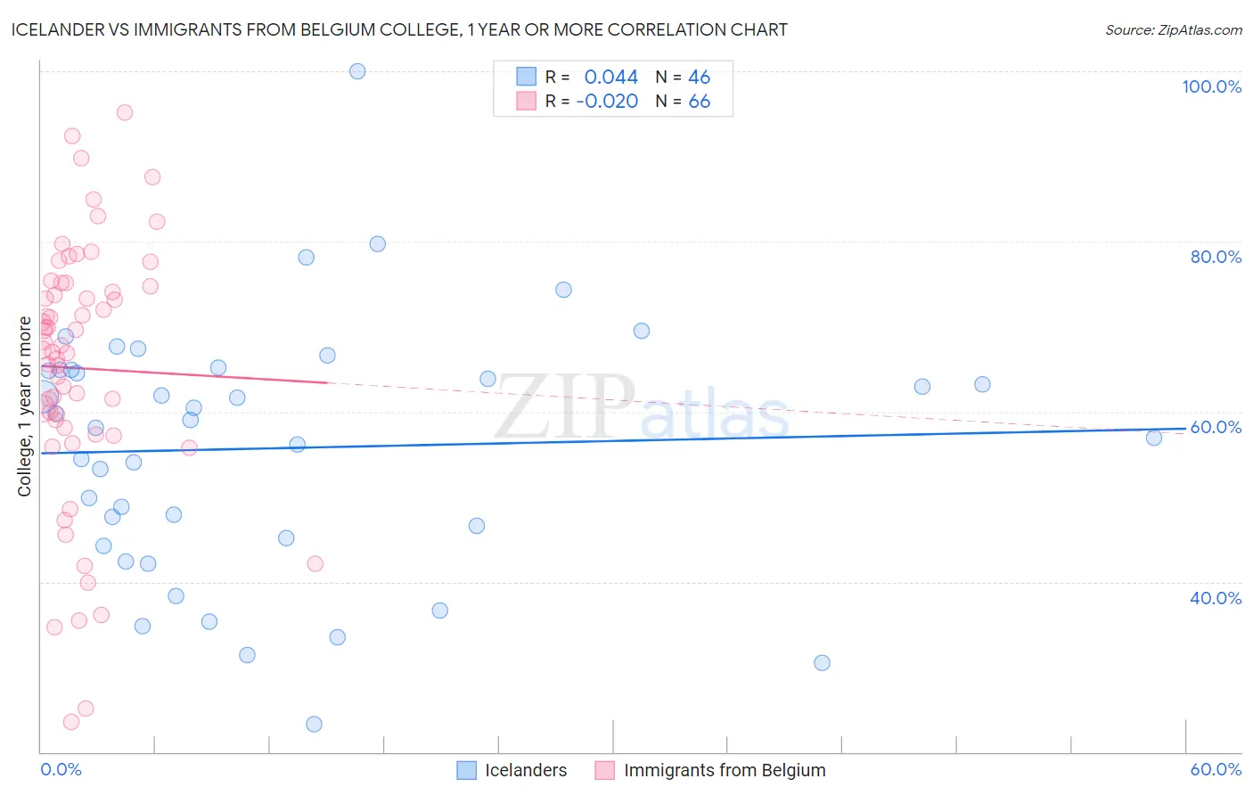 Icelander vs Immigrants from Belgium College, 1 year or more