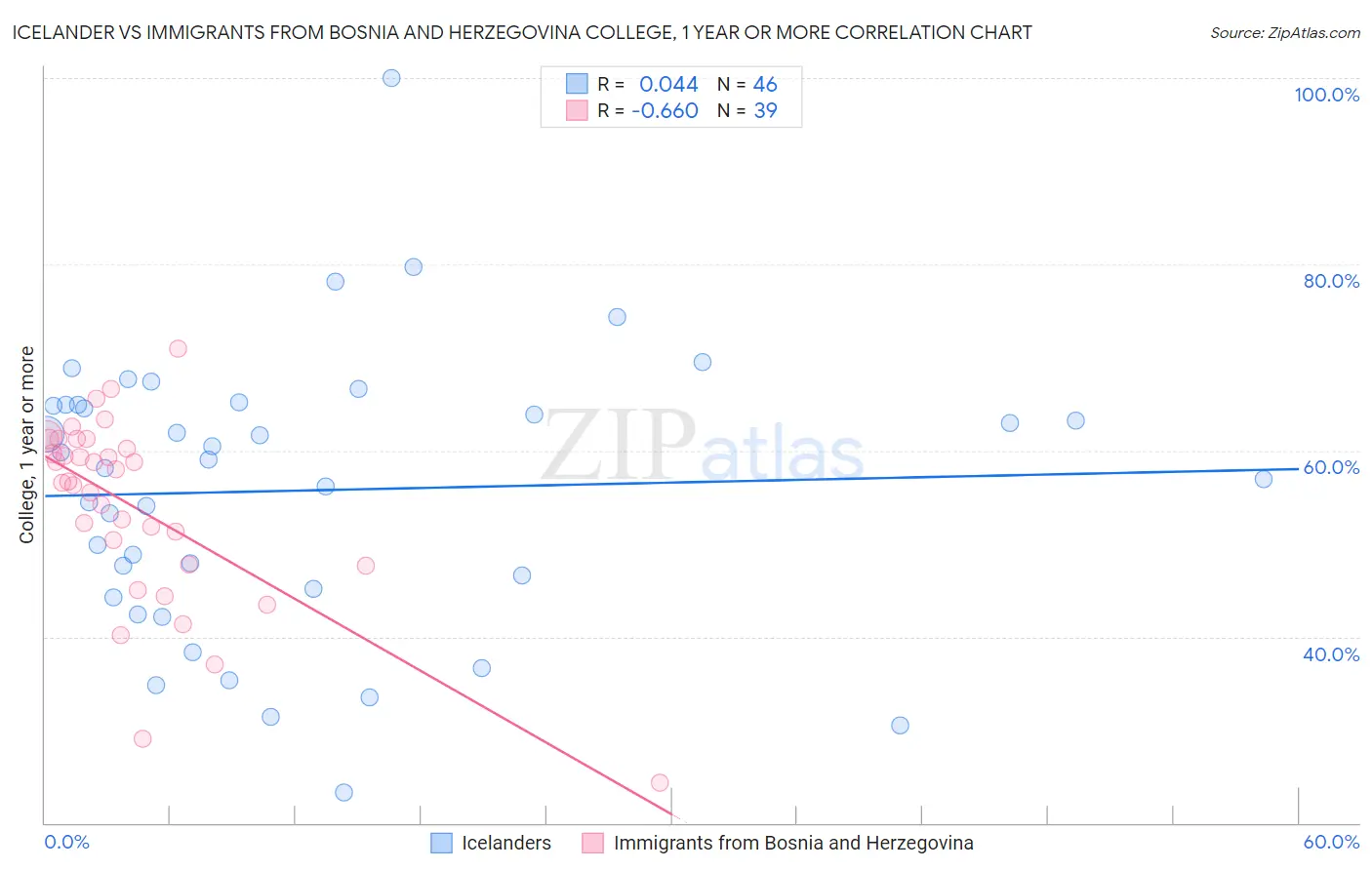 Icelander vs Immigrants from Bosnia and Herzegovina College, 1 year or more