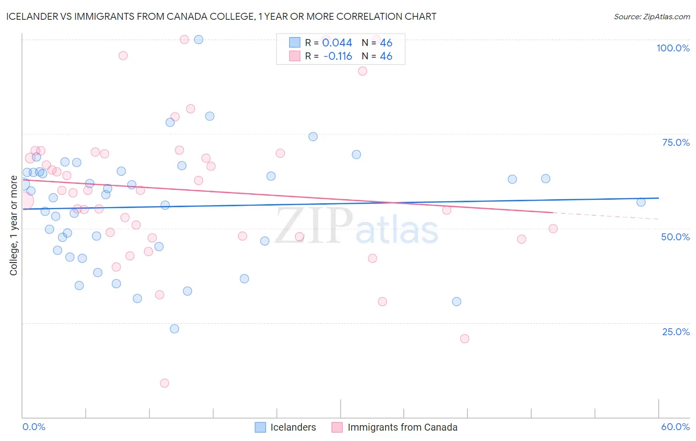 Icelander vs Immigrants from Canada College, 1 year or more