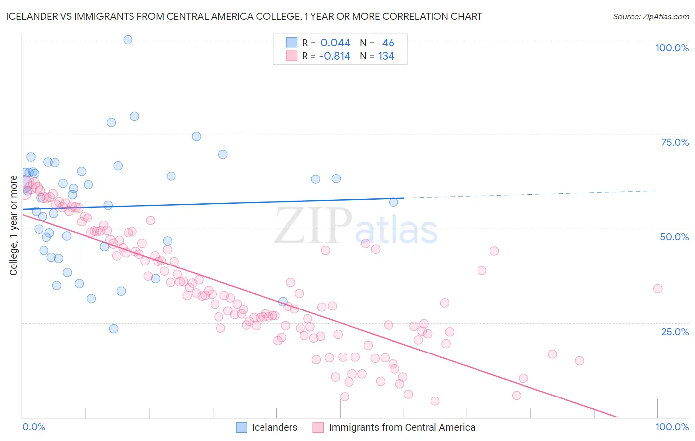 Icelander vs Immigrants from Central America College, 1 year or more
