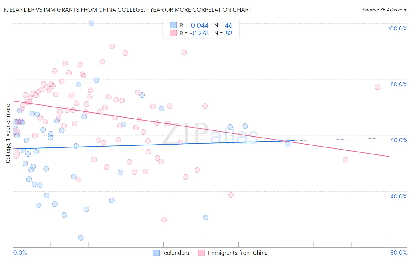 Icelander vs Immigrants from China College, 1 year or more