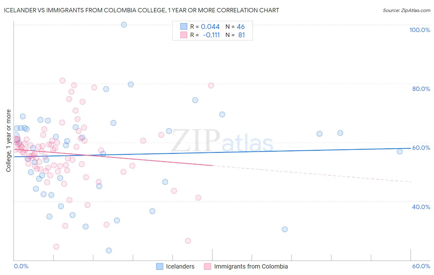 Icelander vs Immigrants from Colombia College, 1 year or more