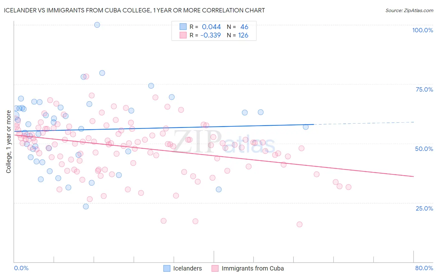 Icelander vs Immigrants from Cuba College, 1 year or more