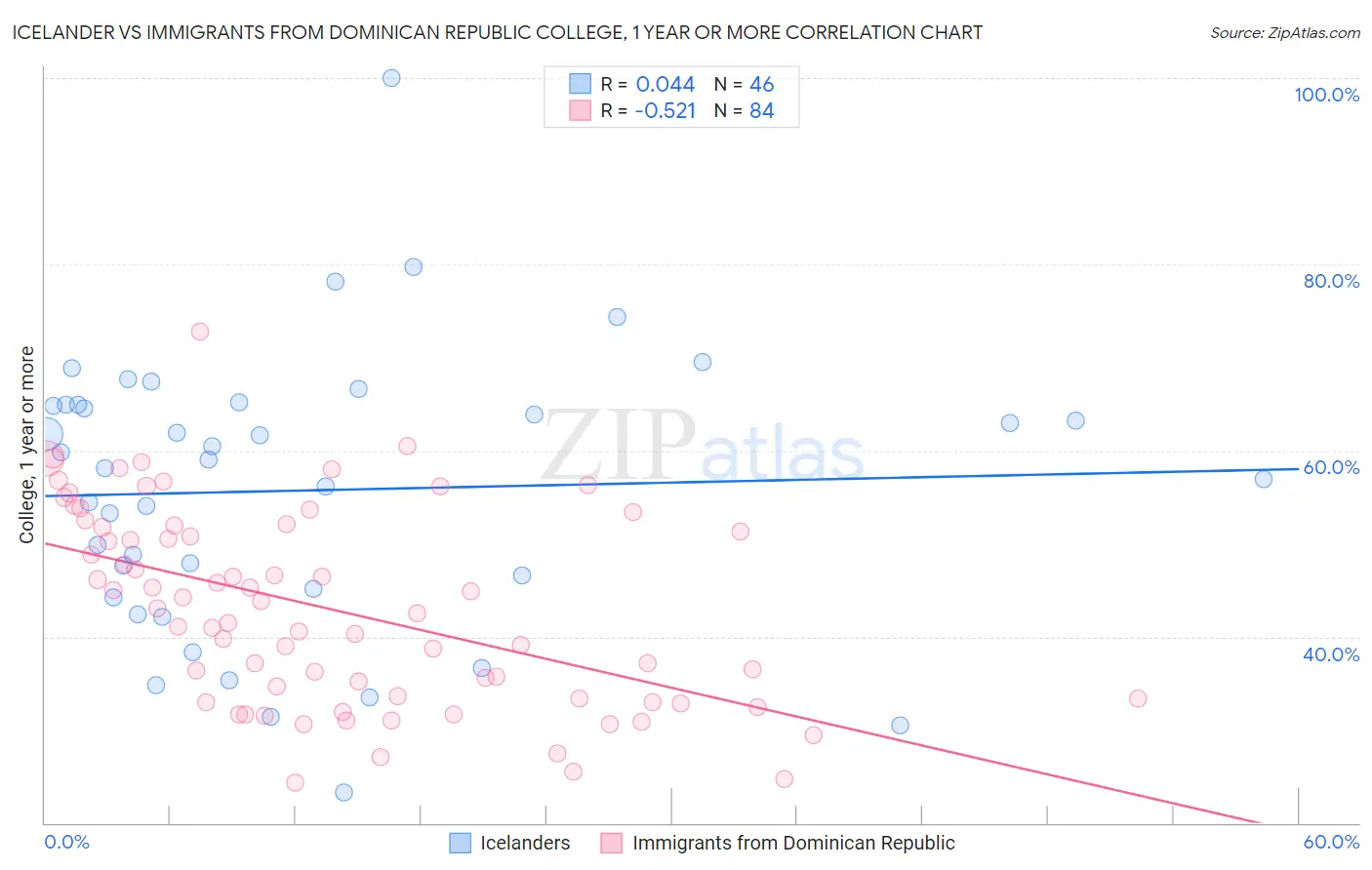 Icelander vs Immigrants from Dominican Republic College, 1 year or more