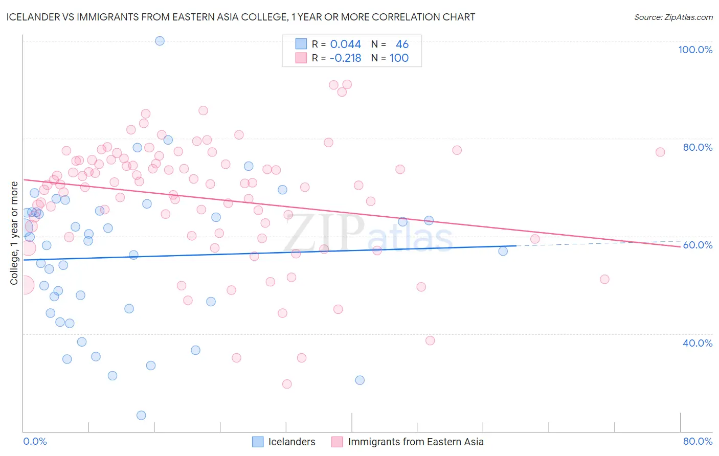 Icelander vs Immigrants from Eastern Asia College, 1 year or more