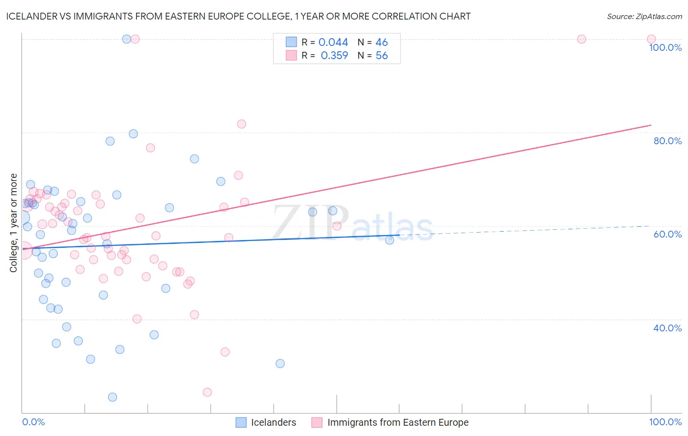 Icelander vs Immigrants from Eastern Europe College, 1 year or more