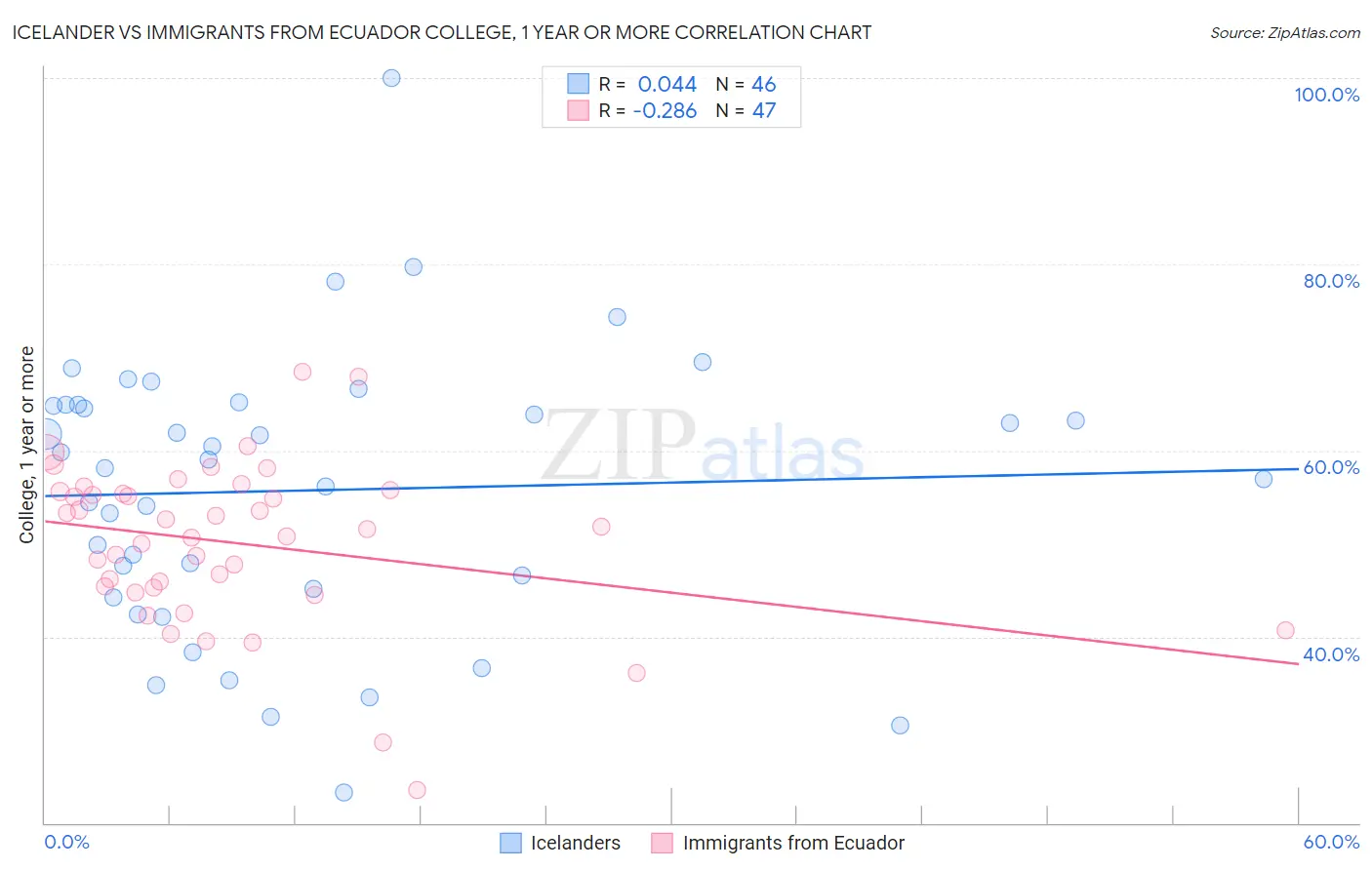 Icelander vs Immigrants from Ecuador College, 1 year or more