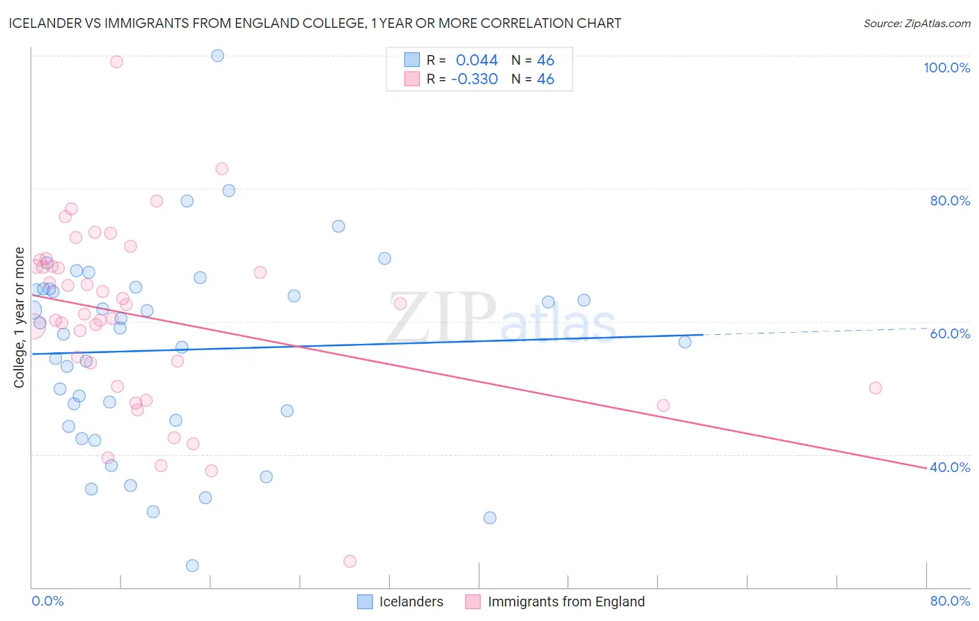 Icelander vs Immigrants from England College, 1 year or more