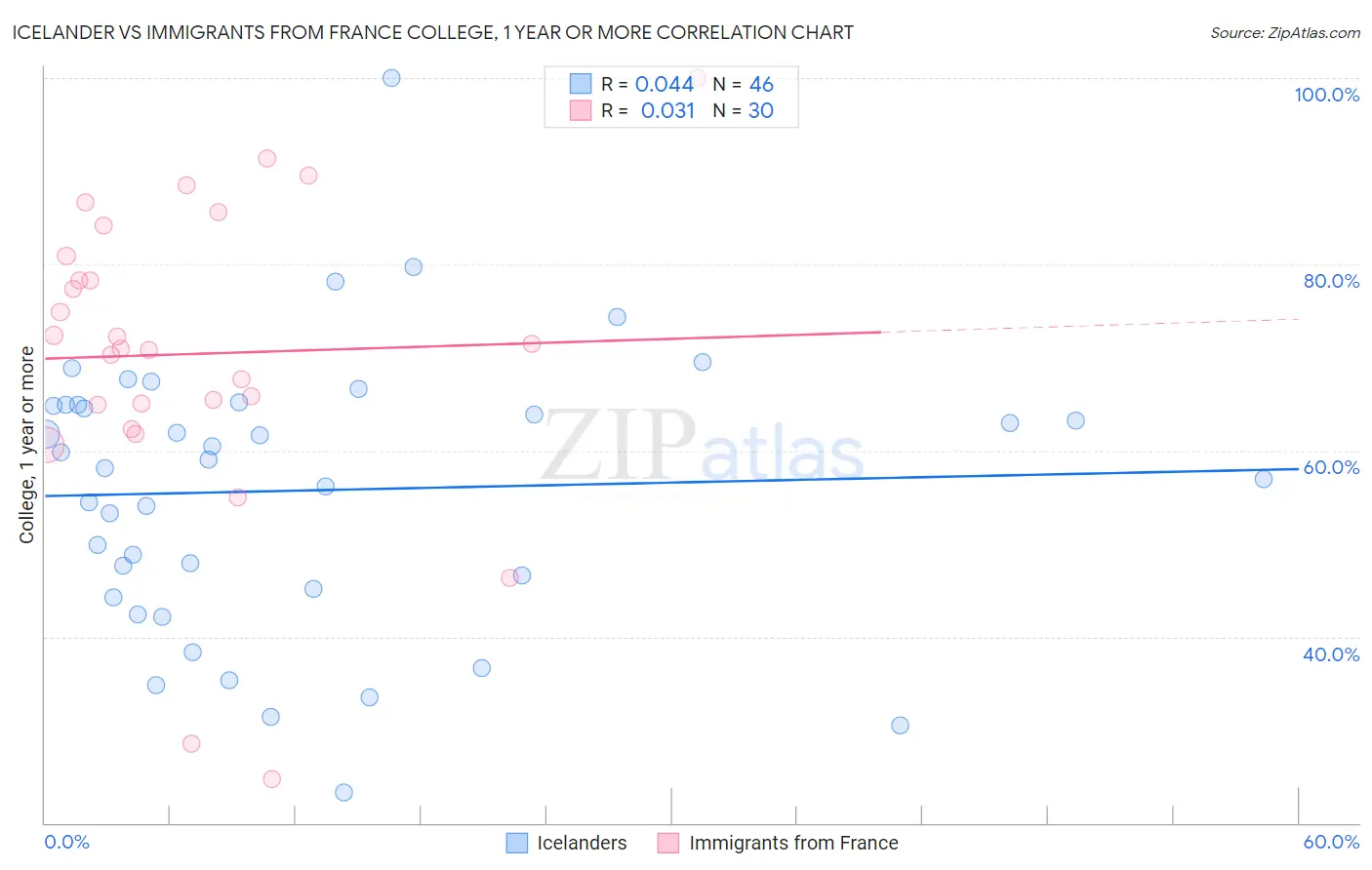 Icelander vs Immigrants from France College, 1 year or more