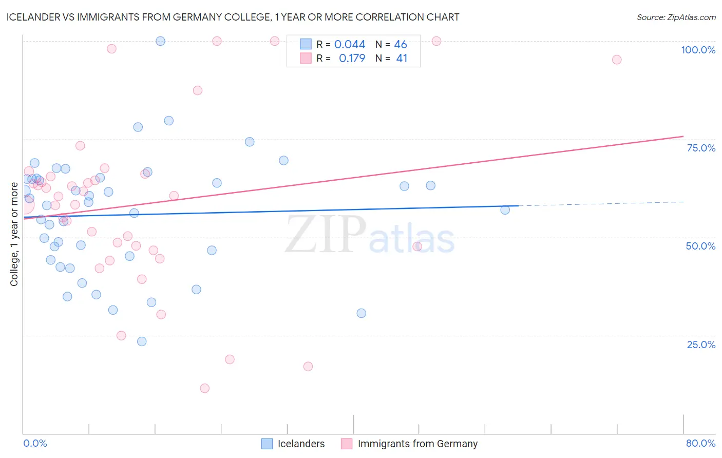 Icelander vs Immigrants from Germany College, 1 year or more