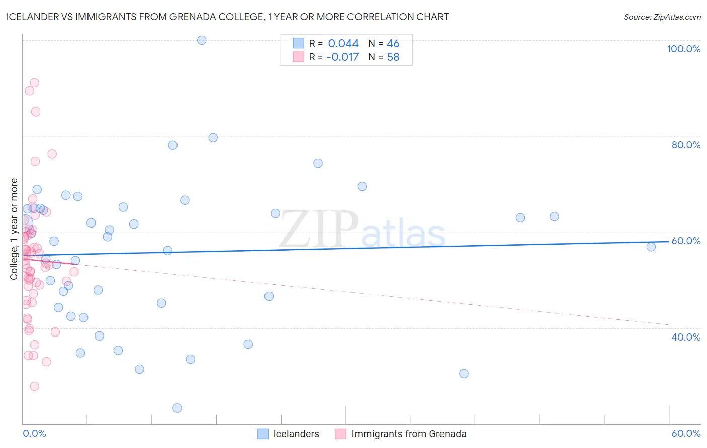 Icelander vs Immigrants from Grenada College, 1 year or more
