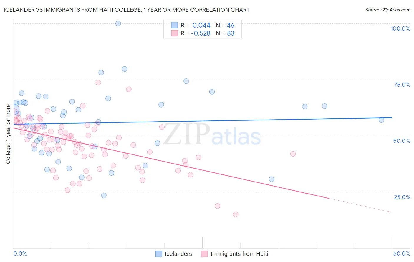 Icelander vs Immigrants from Haiti College, 1 year or more