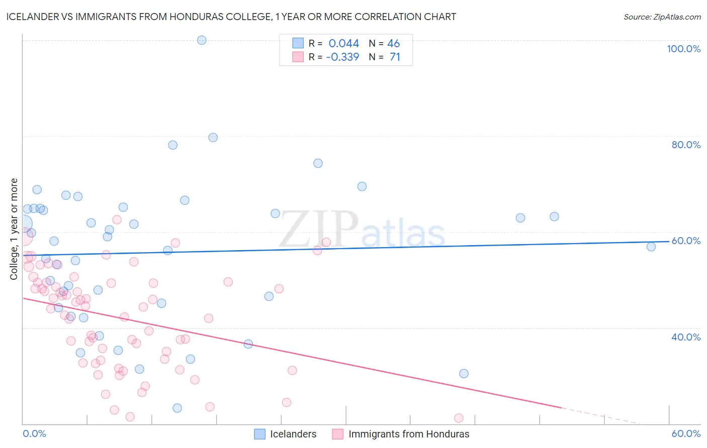 Icelander vs Immigrants from Honduras College, 1 year or more