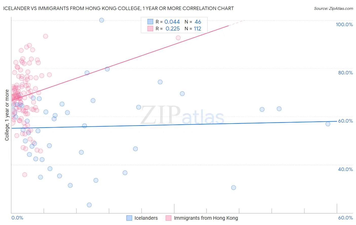 Icelander vs Immigrants from Hong Kong College, 1 year or more