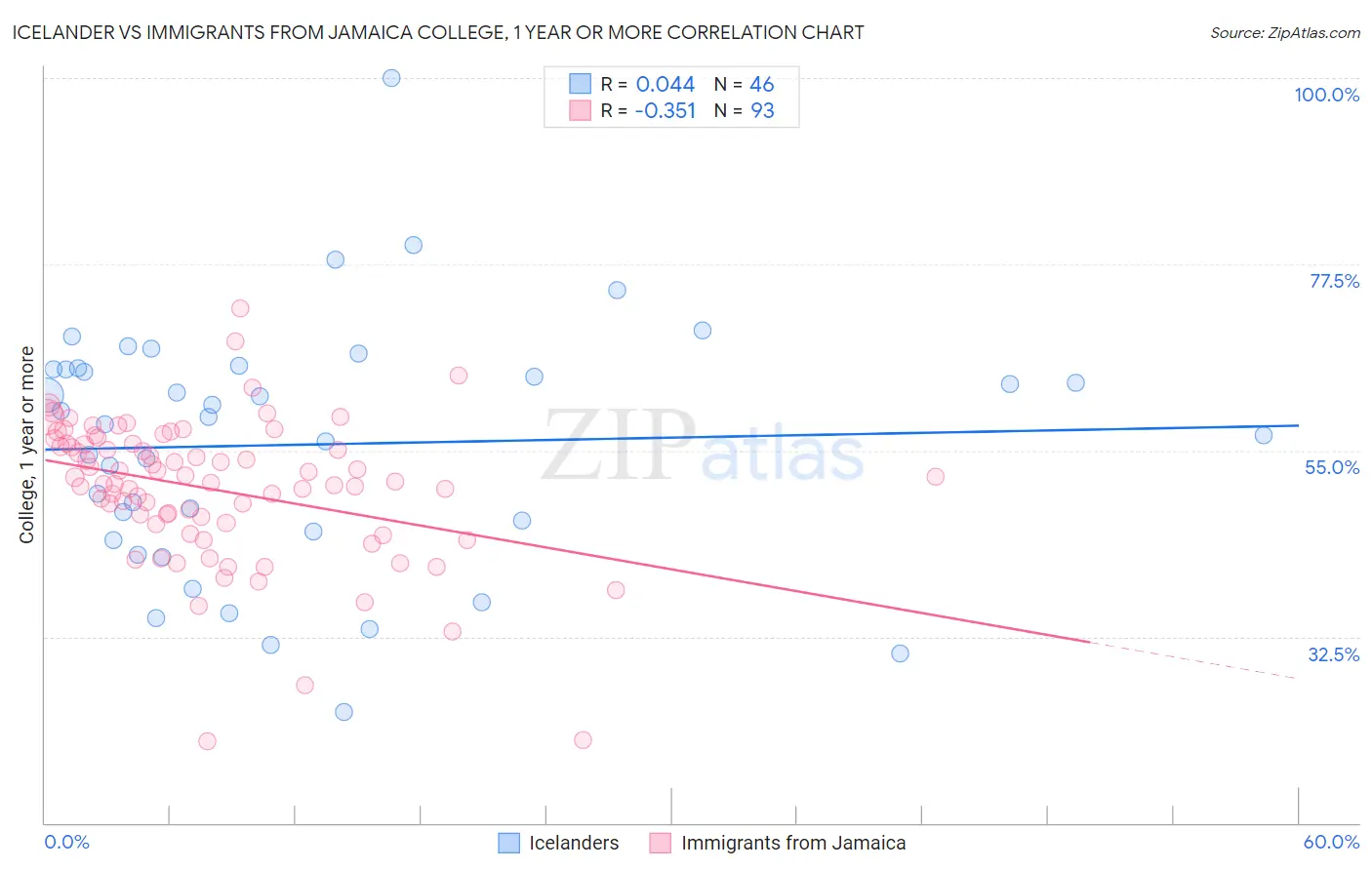 Icelander vs Immigrants from Jamaica College, 1 year or more