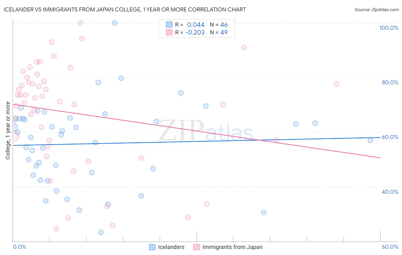 Icelander vs Immigrants from Japan College, 1 year or more