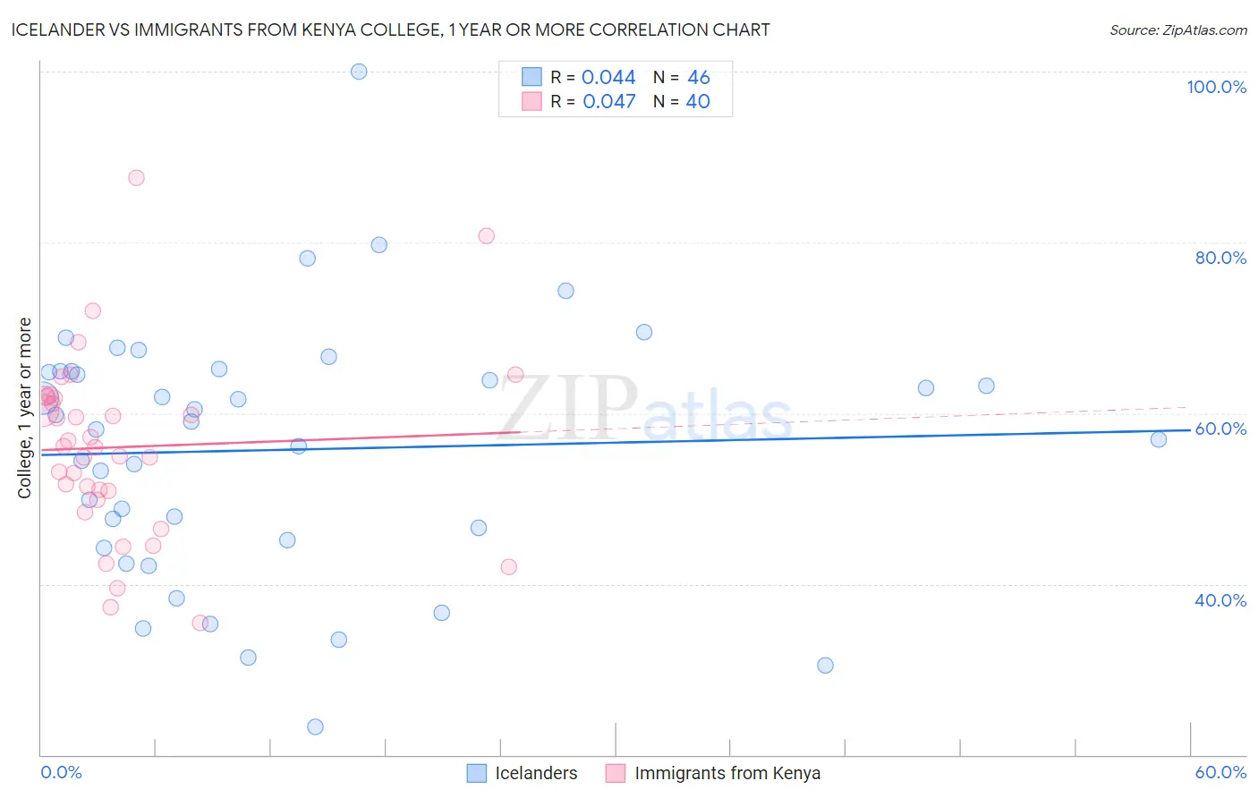 Icelander vs Immigrants from Kenya College, 1 year or more