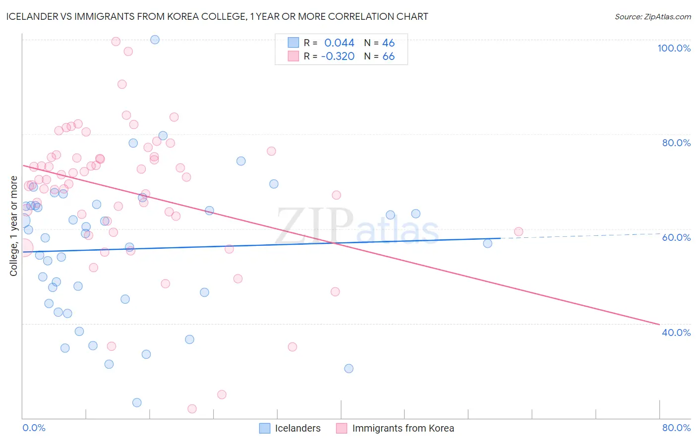 Icelander vs Immigrants from Korea College, 1 year or more