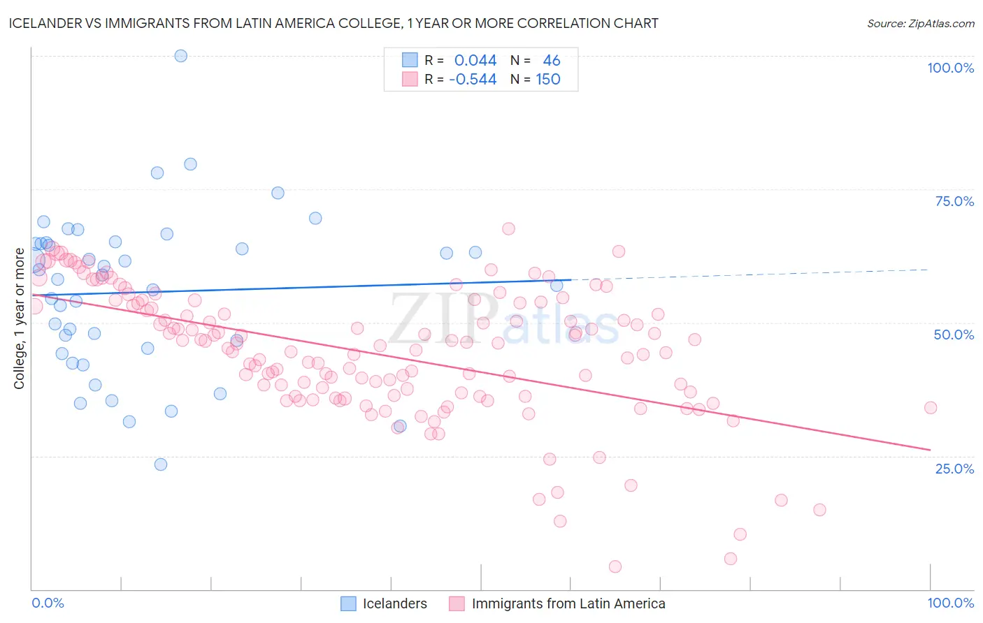 Icelander vs Immigrants from Latin America College, 1 year or more