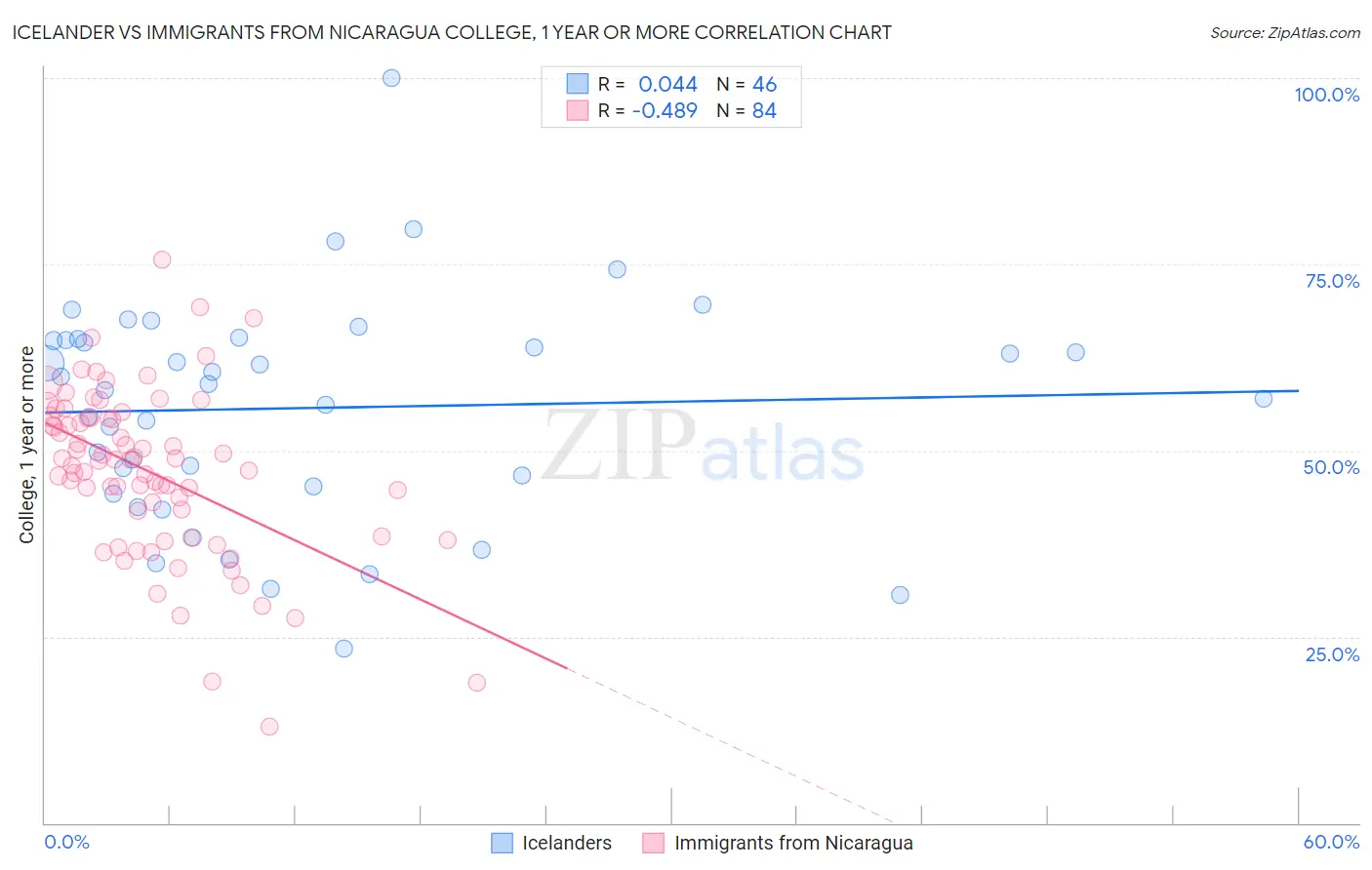 Icelander vs Immigrants from Nicaragua College, 1 year or more