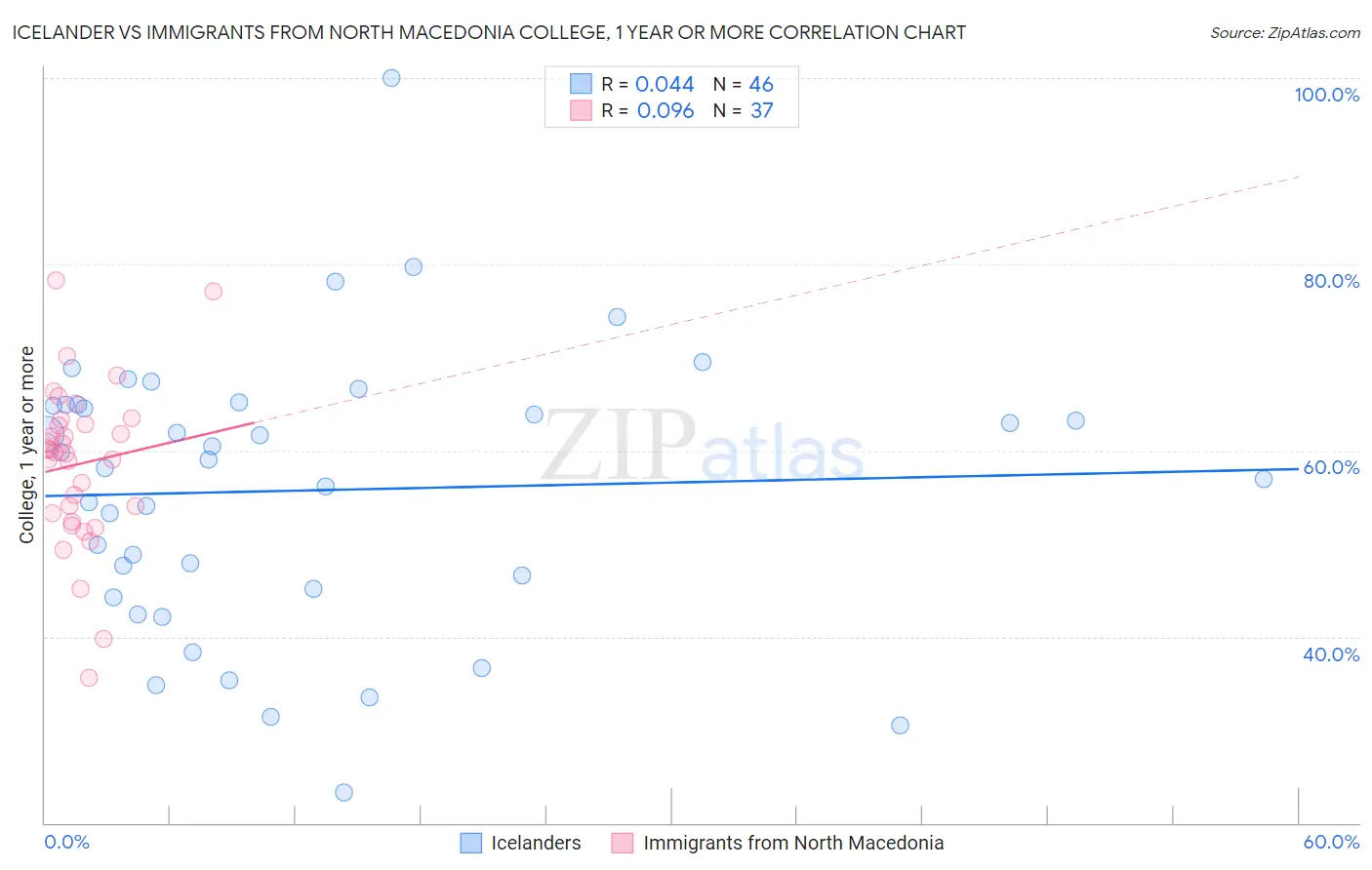 Icelander vs Immigrants from North Macedonia College, 1 year or more