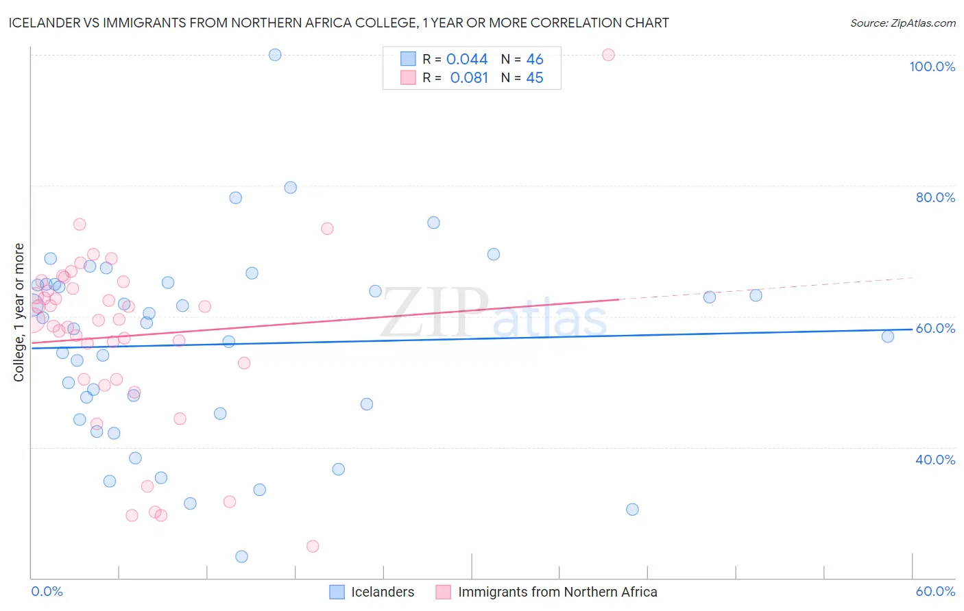 Icelander vs Immigrants from Northern Africa College, 1 year or more