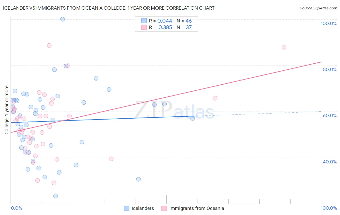 Icelander vs Immigrants from Oceania College, 1 year or more
