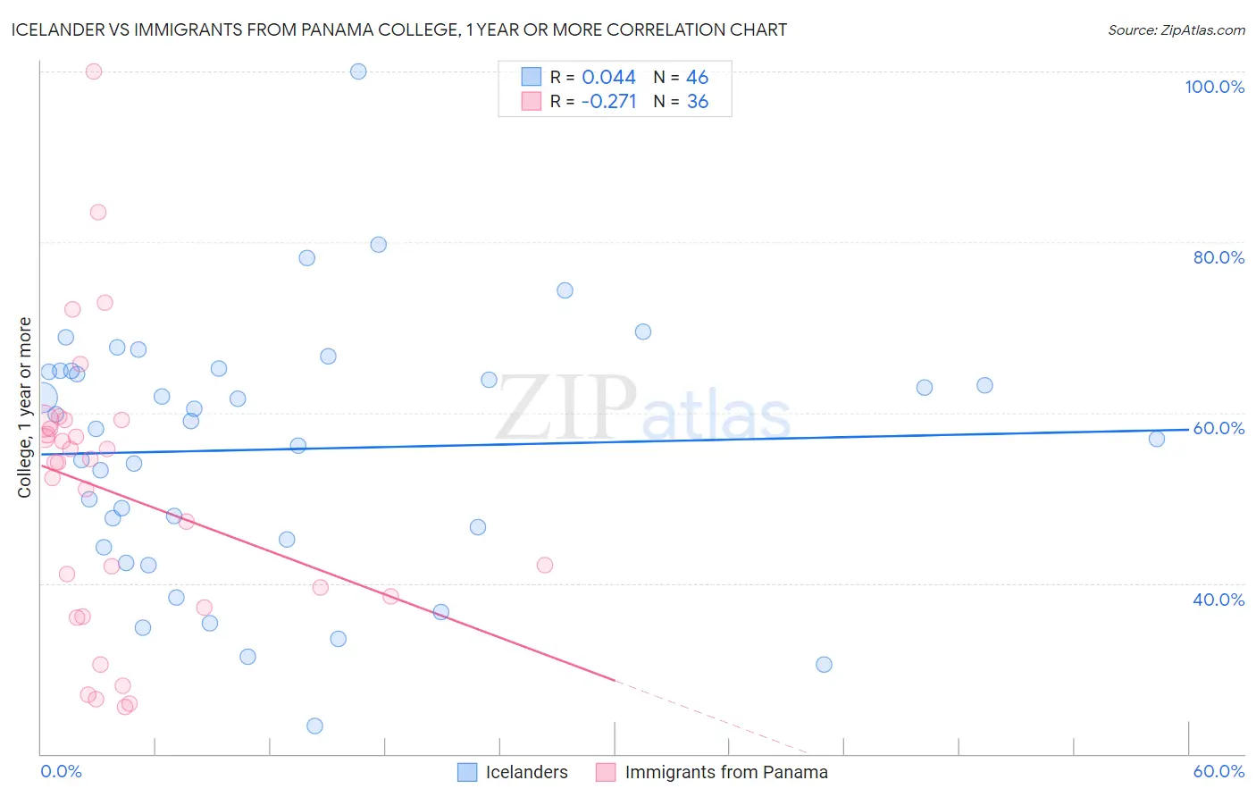 Icelander vs Immigrants from Panama College, 1 year or more