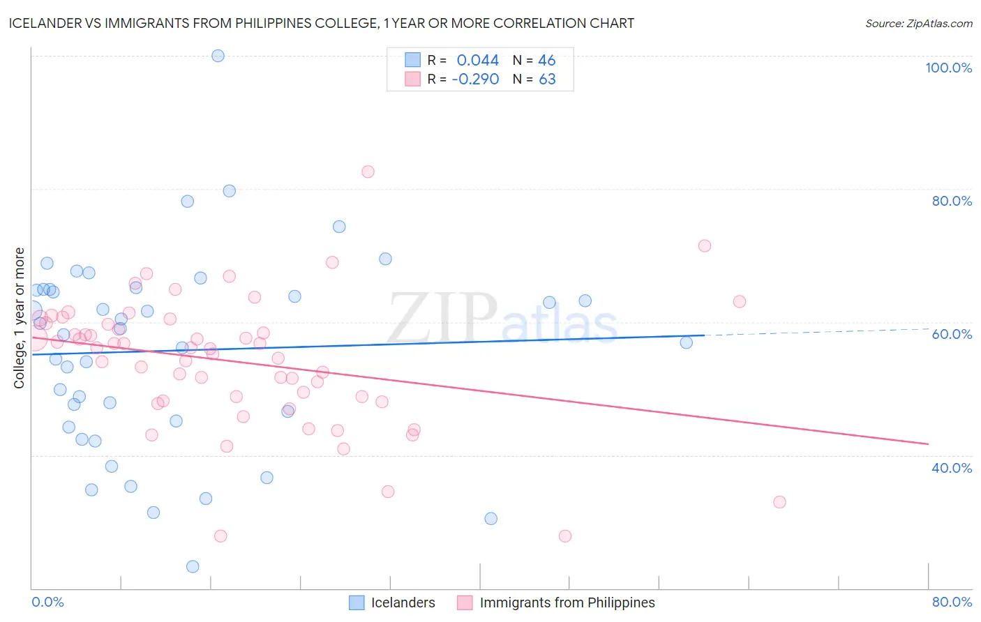Icelander vs Immigrants from Philippines College, 1 year or more